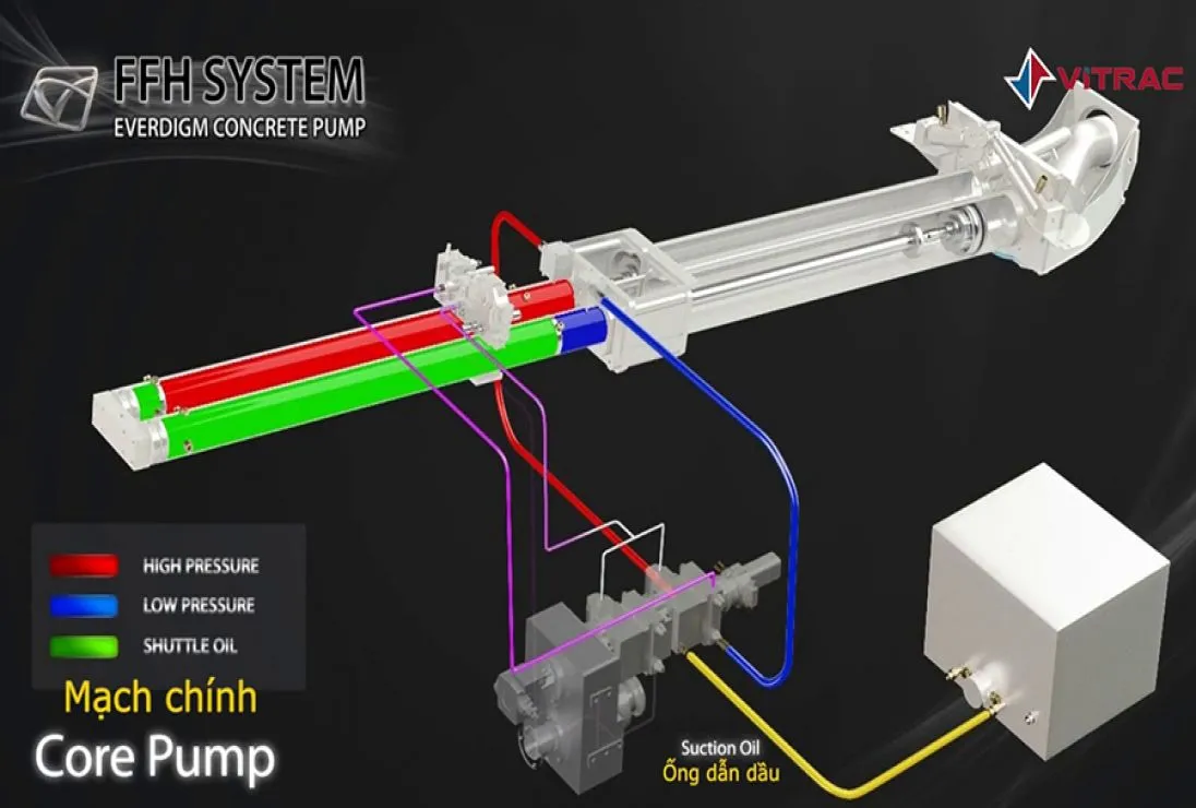 NHỮNG LỢI THẾ TẠO NÊN SỰ KHÁC BIỆT CỦA HỆ THỐNG BƠM THỦY LỰC MẠCH KÍN FFH
